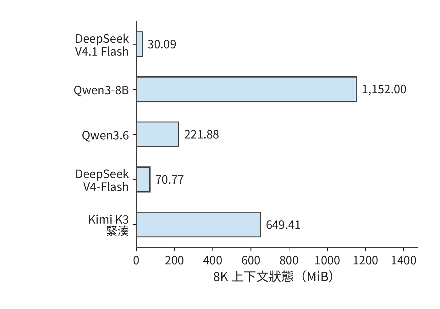 相同 8K 上下文下的每請求狀態。上下文表示採用 BF16，遞推矩陣和壓縮緩衝採用相應實作的精度；各項合計為一條請求儲存 8192 個上下文 token 的容量。