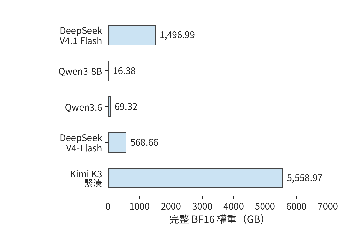 五模型完整權重統一用 BF16 表示時的容量，使用同一線性尺度。這裡累計全部參數，包括每次僅選中部分的路由專家。