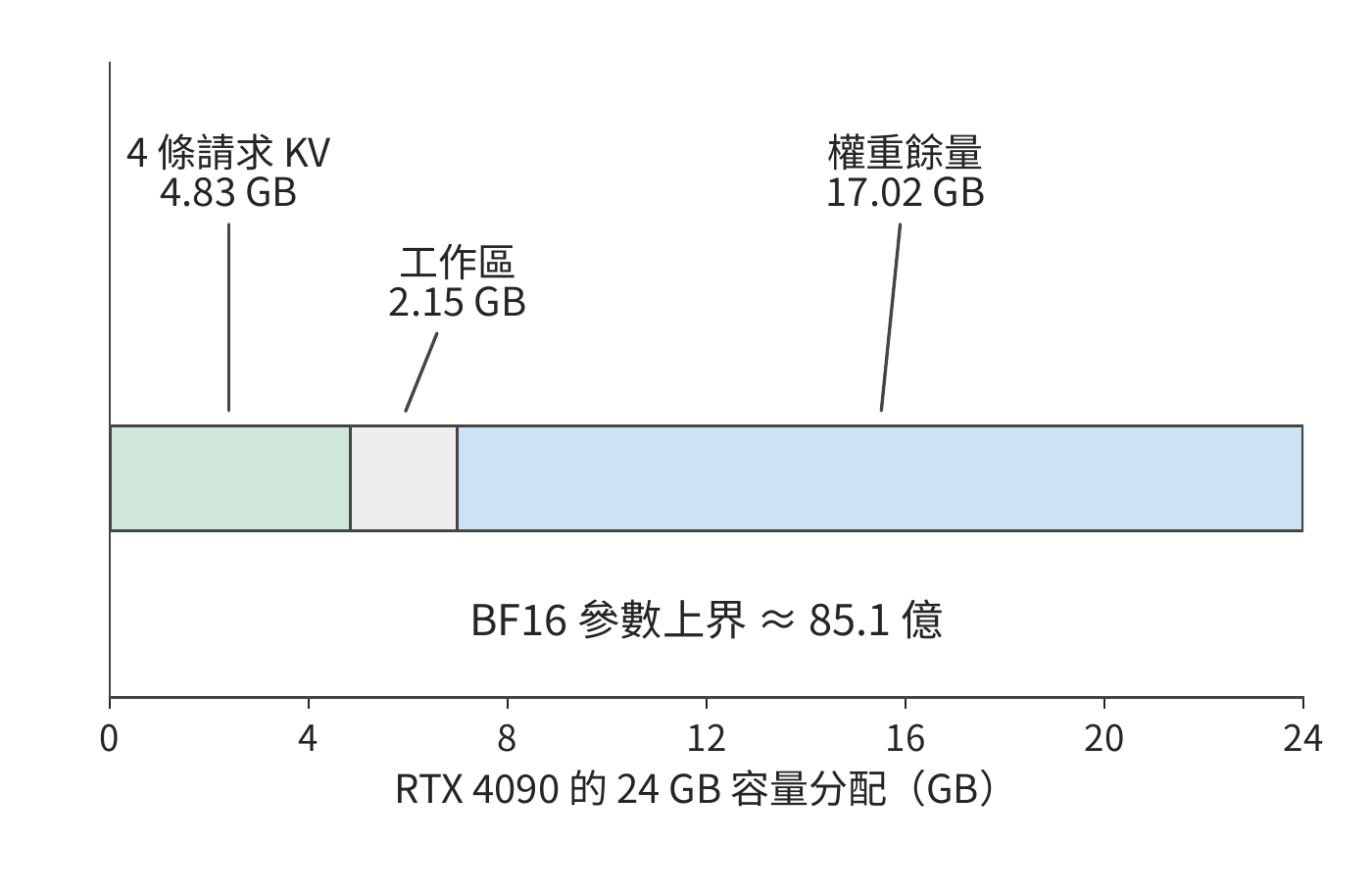 從加速器反推權重預算。RTX 4090 的 24 GB 中先為 4 條 8K 請求的 KV 和 2 GiB 工作區預留空間，餘量給出 BF16 參數上界；圖中容量均為十進位制 GB。