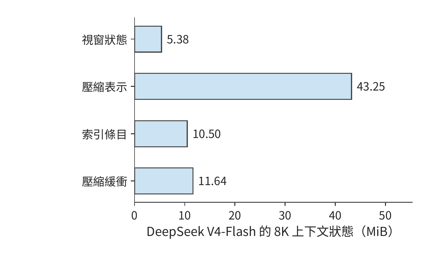 DeepSeek V4-Flash 在 8K 上下文下的四項狀態。視窗、壓縮上下文和索引儲存已處理的上下文資訊；壓縮緩衝儲存尚在彙總或更新中的資料，單獨計入容量。