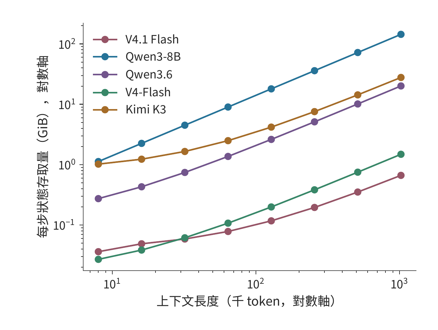 同一組模型每步計入的狀態存取。逐 token 上下文計讀取，遞推矩陣計一讀一寫；這些是指定路徑的邏輯資料量，用於比較容量與存取的不同增長方式。