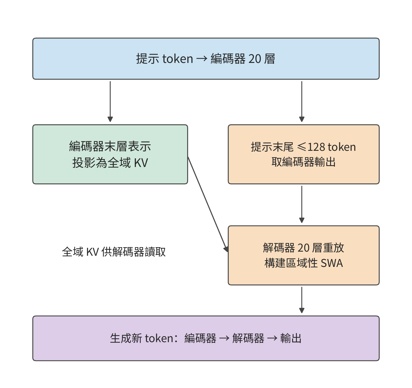 CED 把全域 KV 的生成與解碼器區域性狀態的構建分開。大部分提示 token 只執行編碼器主體及全域 KV 投影；末尾視窗的編碼器輸出還經過解碼器，近似構建區域性 SWA。生成的新 token 仍透過全部 40 層。