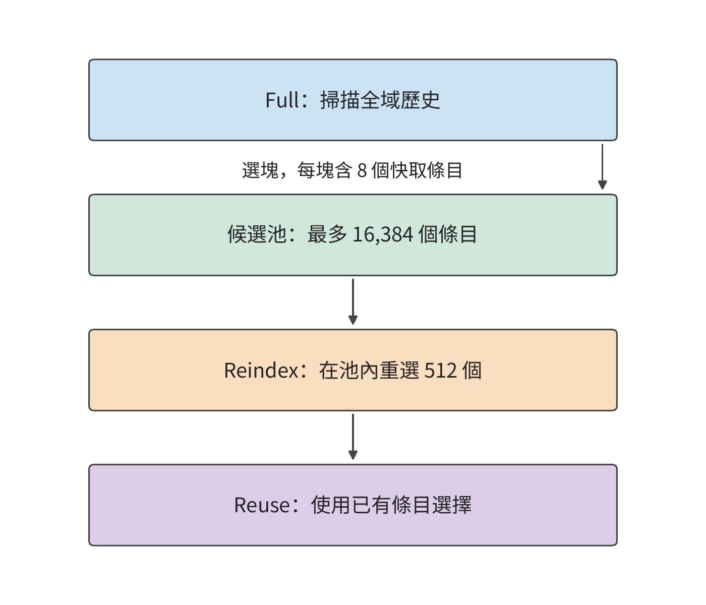 V4.1 解碼器的分層快取條目選擇。首個 Full 層先掃描全域，選出最多 16,384 個候選條目；後續 Reindex 在候選內重新選 512 個，Reuse 使用已有選擇。示意條目數量不按比例；各層獨立 Q 與區域性 SWA 未畫出。
