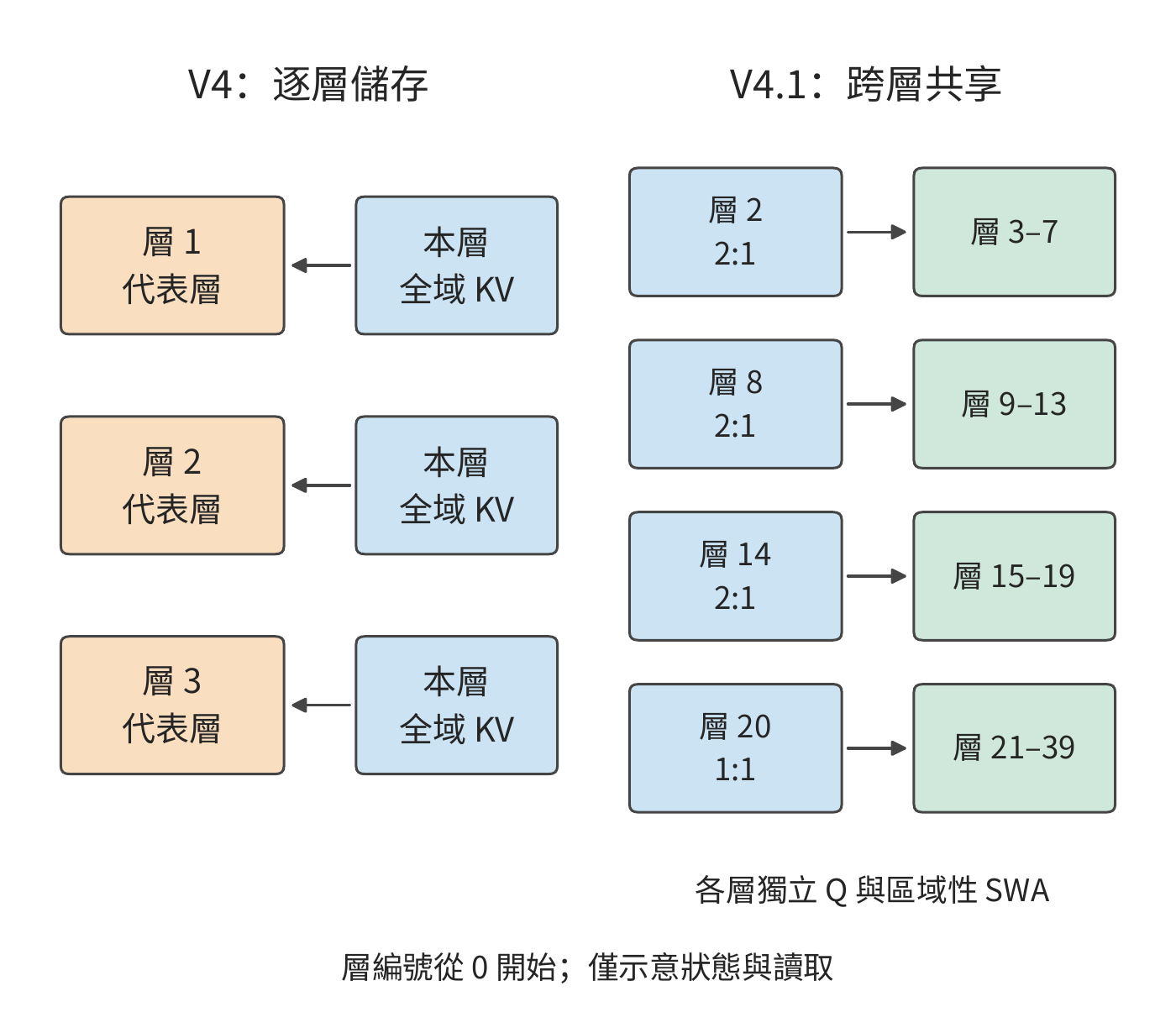V4 與 V4.1 的全域 KV 儲存方式。左側以三個代表層示意逐層儲存；右側顯示 V4.1 四個獨立儲存全域 KV 的層及共享關係。實線表示資料讀取；各使用層仍有自己的 Q 與區域性 SWA，圖中省略其他計算。