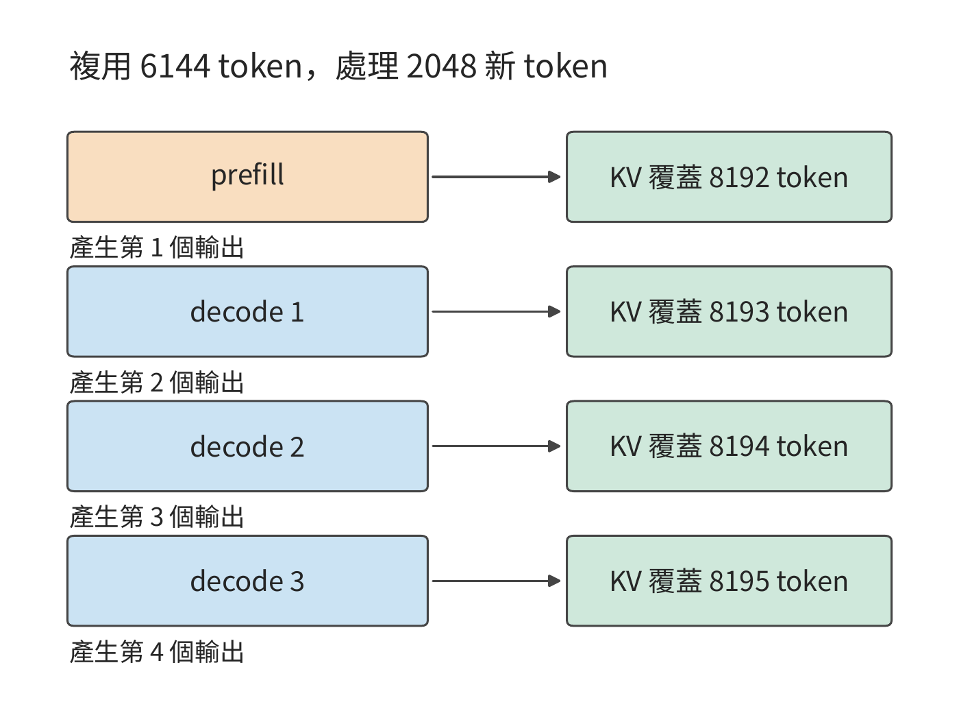 恢復 6144 個上下文 token，處理 2048 個新輸入並生成 4 個輸出。首輸出來自 prefill，後續 3 次 decode 各追加一個 token；縱向表示呼叫次序，間距用於示意。