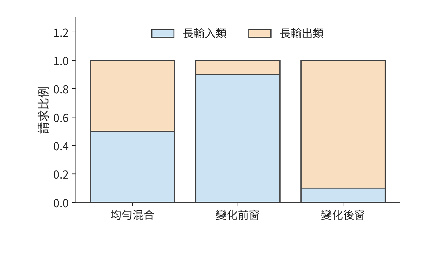 兩分鐘總量相同的三個時間窗中的請求組成。長輸入類為 8192 輸入、256 輸出，長輸出類為 1024 輸入、2048 輸出；兩類混合比例改變階段需求。