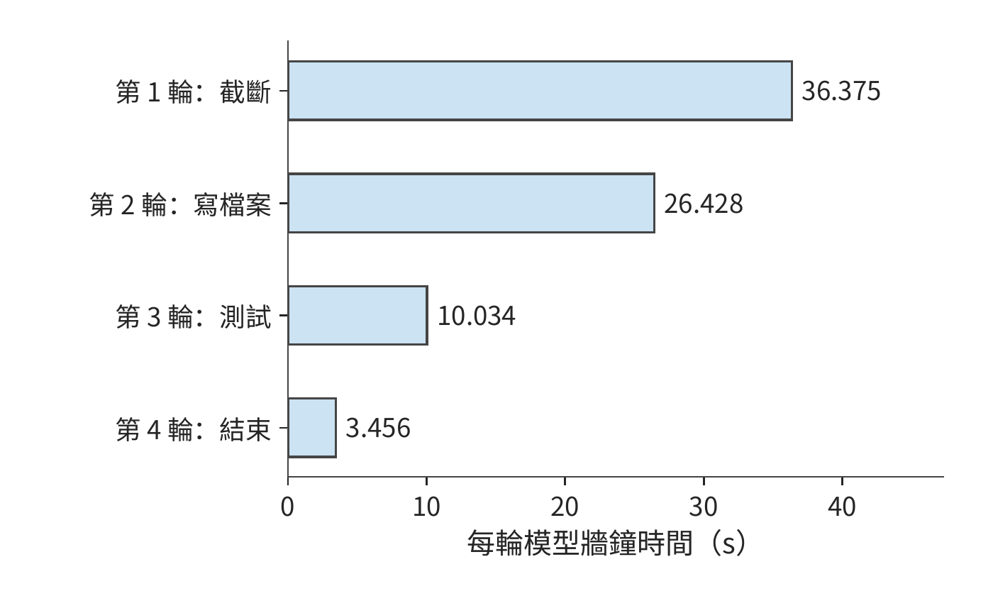 程式碼任務中四輪模型呼叫的實際耗時，各輪從自己的起點計時。模型時間合計 76.294 秒，工具合計約 0.078 秒，整任務另含控制與交接時間。