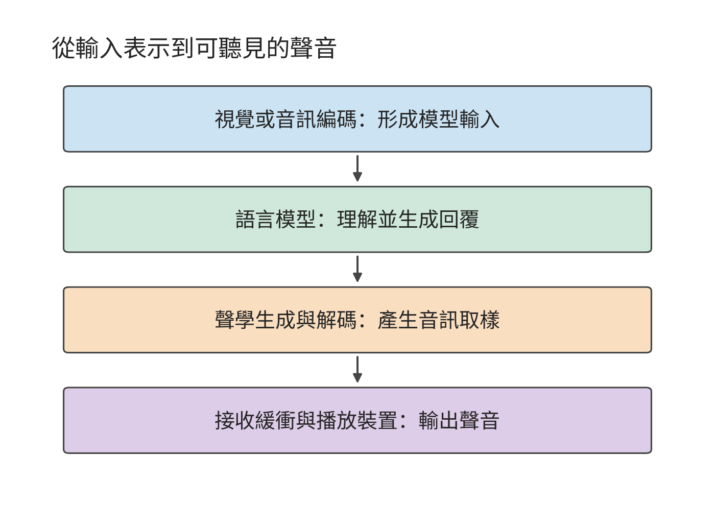 可組合的多模態階段。編碼形成模型輸入，語言模型生成回覆，聲學模組將回復轉成音訊，接收方的緩衝與播放裝置決定何時真正發聲。