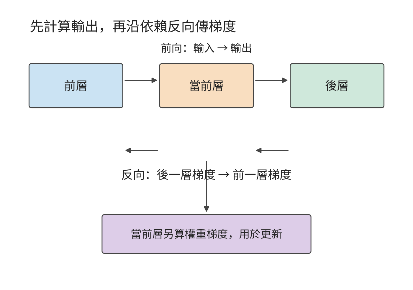 訓練沿前向依賴計算輸出，再沿反向依賴傳遞梯度。當前層既向前層傳輸入梯度，也計算自己的權重梯度，供最佳化器更新。