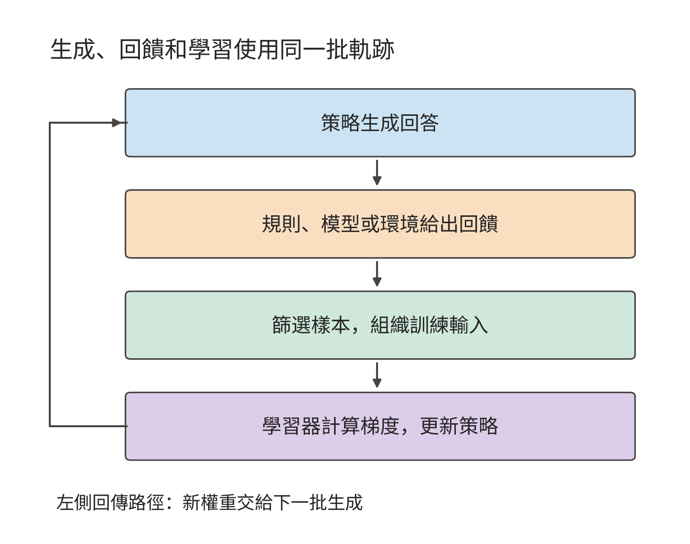 強化學習中的角色和資料流。生成端產生回答，回饋環節評價結果，篩選後送給學習器更新；新權重再用於下一批生成。