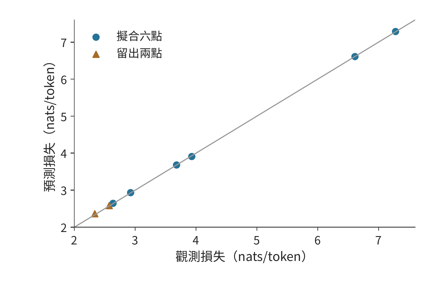 八個公開 C4 觀測的預測與實際損失。6 點用於擬合，2 點預先留出作檢驗；對角線表示預測等於觀測，點到線的偏差反映誤差。