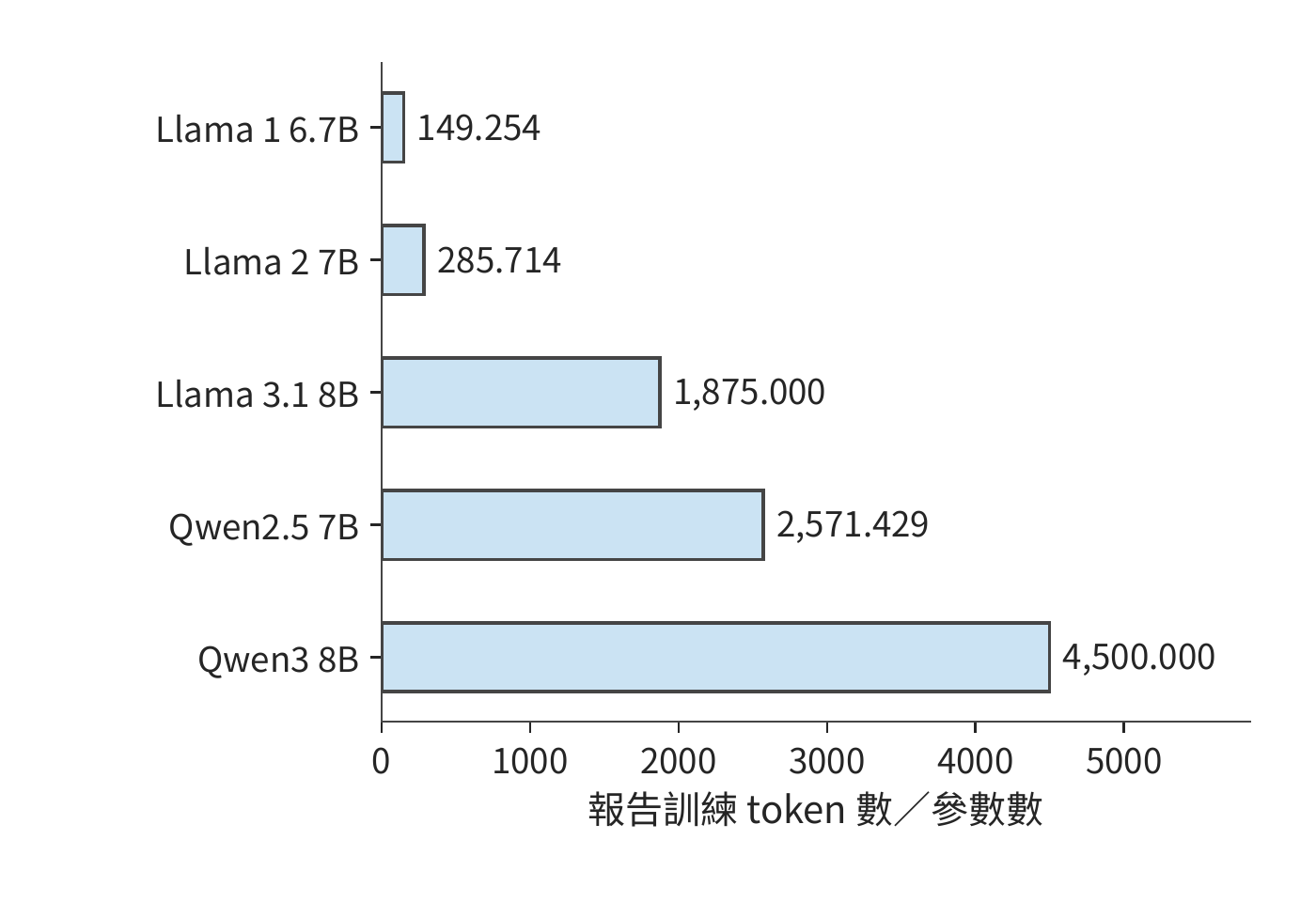 相近參數規模的模型投入不同數量的訓練 token。柱值為報告訓練資料量除以參數量，Qwen 採用模型系列披露的資料預算。