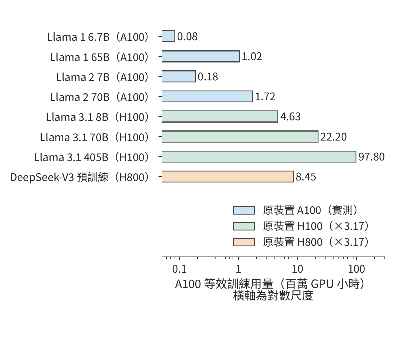Llama 與 DeepSeek-V3 的公開訓練用量統一折算為 A100 80GB 等效 GPU 小時。H100 與 H800 小時按 BF16 稠密峰值之比約 3.17 放大，DeepSeek-V3 只計預訓練階段；橫軸為對數尺度。