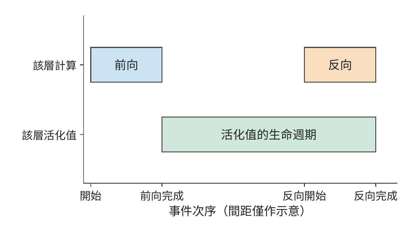 活化值的生命週期：一層活化值從前向完成後保留到相應反向用完。橫軸按事件排列，間距僅表示過程順序；相應反向計算用完這些活化值後，即可釋放其佔用的空間。