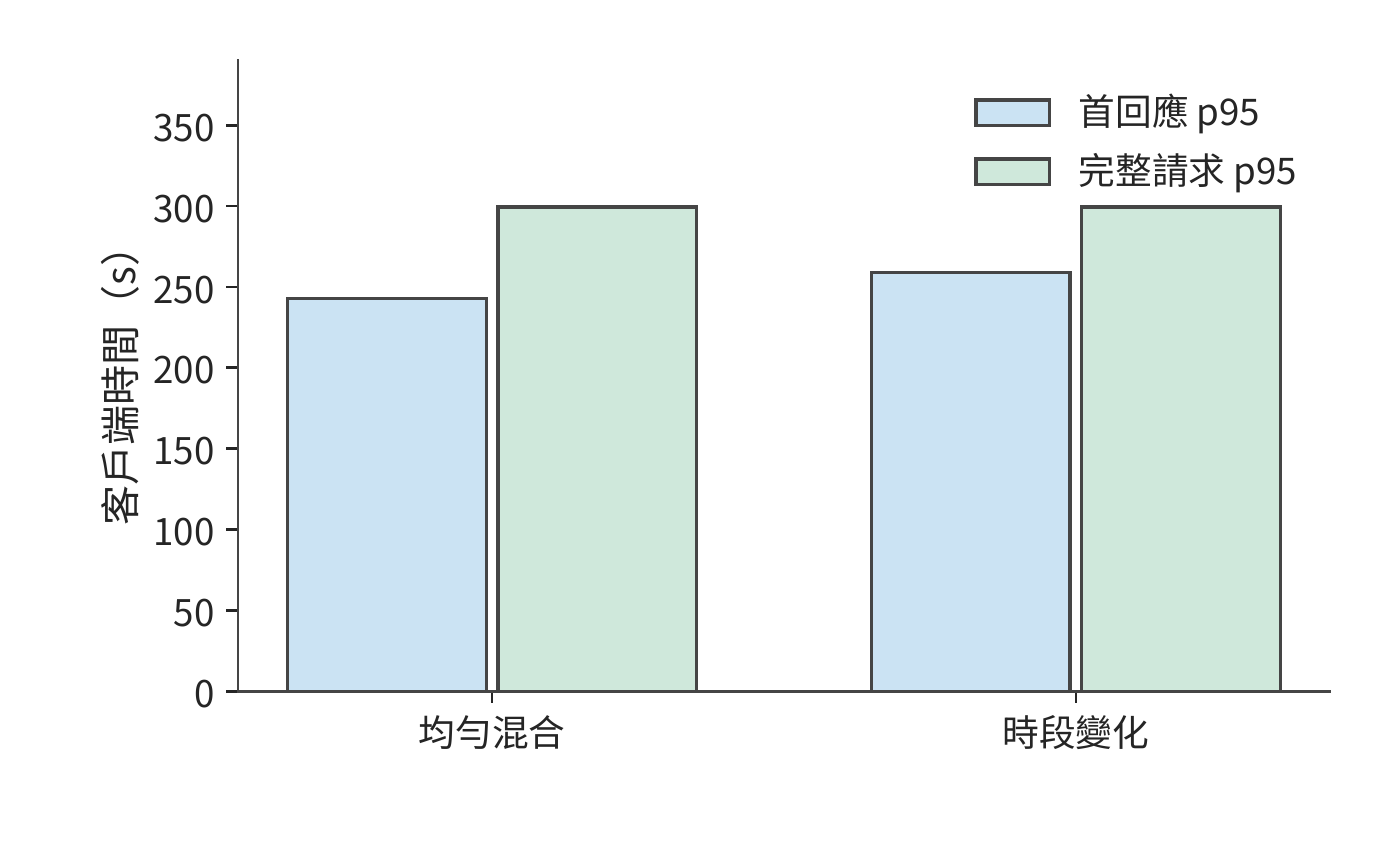 同一實際實例回放兩種到達序列的結果。完整請求 p95 接近，首回應 p95 則相差約 16 秒；模型、加速器、KV 池與併發上限均按正文實驗條件固定。