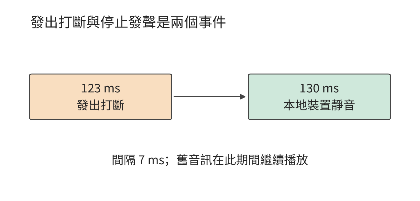 同一教學場景中的本地打斷。123 ms 發出操作，130 ms 裝置靜音；遠端計算是否停止屬於另一條控制路徑。