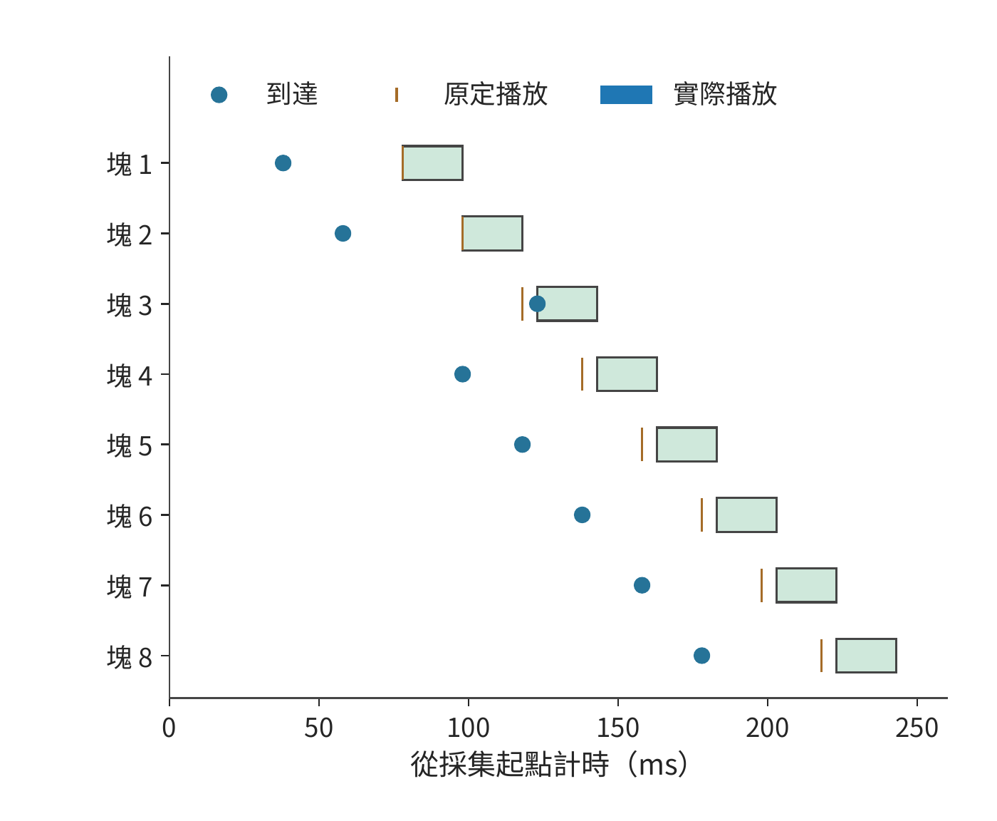 八塊音訊的教學播放時間線。每塊長 20 ms，圓點標到達，短豎線標原定播放時刻，色條標實際播放；第三塊晚到 5 ms，後續播放隨之順延。