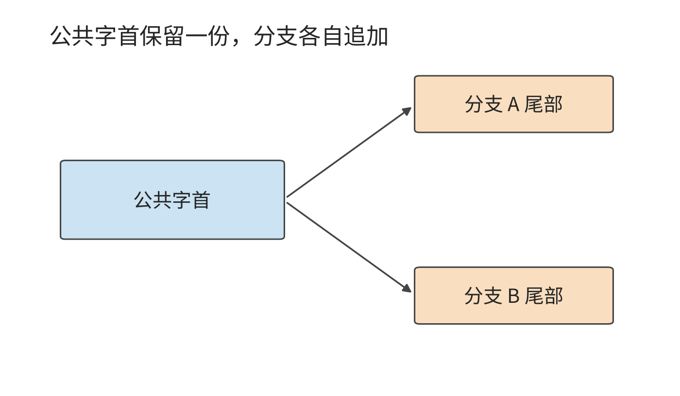 兩個生成分支指向同一份公共字首，並各自儲存新增尾部。箭頭表示引用關係，共享字首只計一份容量。