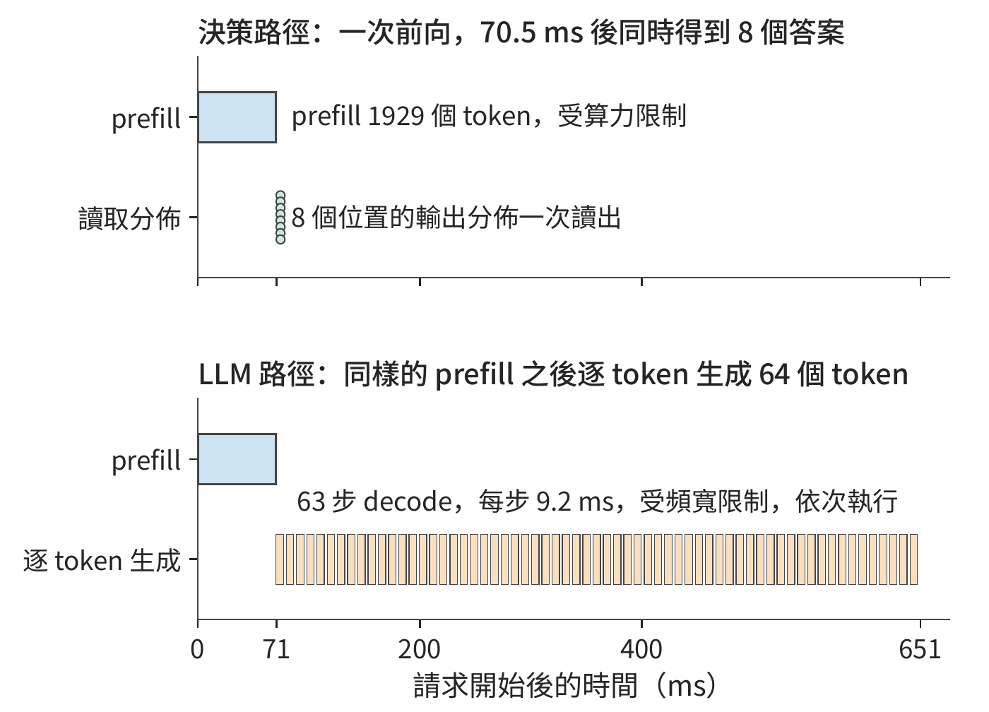 同一條 1929 個 token 的請求在 H100 SXM 上的兩種執行方式。上圖為決策請求，一次前向後同時讀出 8 個問題的答案；下圖為普通 LLM，prefill 之後逐個生成 64 個 token。模型為 Qwen3-8B，算力效率取 40%，頻寬效率取 50%。