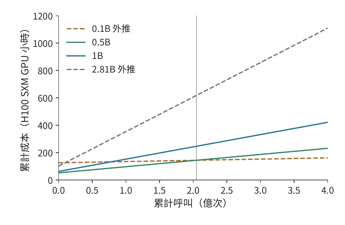 訓練與服務累計成本的題設比較。截距是訓練投入，斜率是單次呼叫成本；虛線標出超出擬合參數或資料範圍的方案，豎線為約 2.048 億次的成本交點；縱軸為按 40% MFU 折算的 H100 SXM GPU 小時。