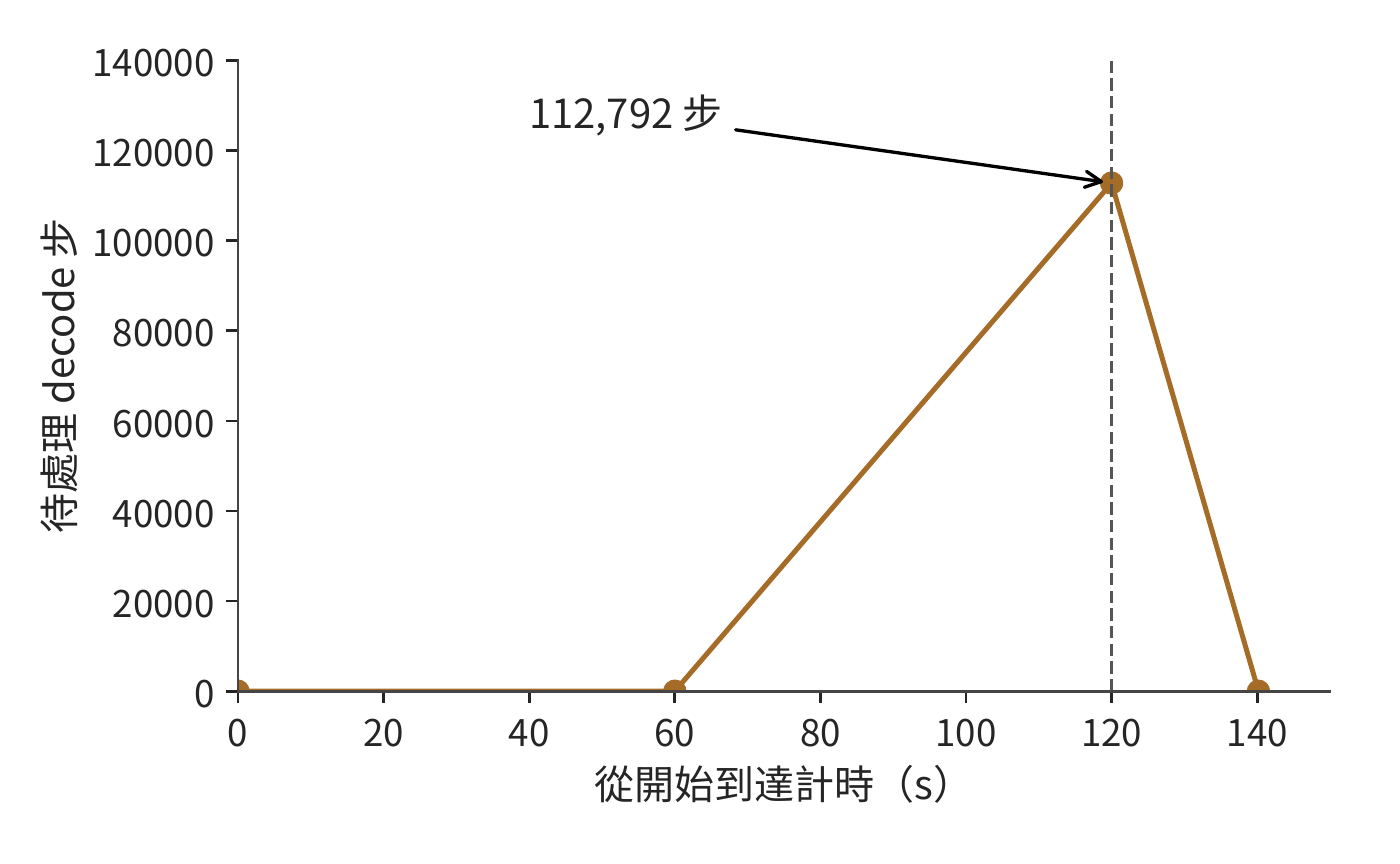 兩張 RTX PRO 6000 每秒最多完成約 5,591 個 decode 步時的流體模型。後一分鐘積壓至 112,792 步，120 秒後停止到達，再經過約 20.17 秒排空。