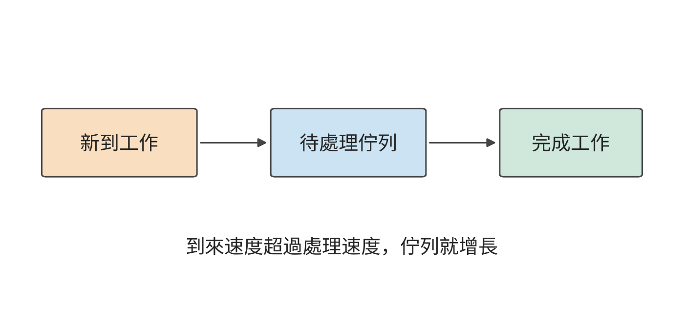 工作先進入佇列，再由處理資源完成。到來快於處理時差額留在佇列中；處理快於到來時，資源逐步消化已有積壓。