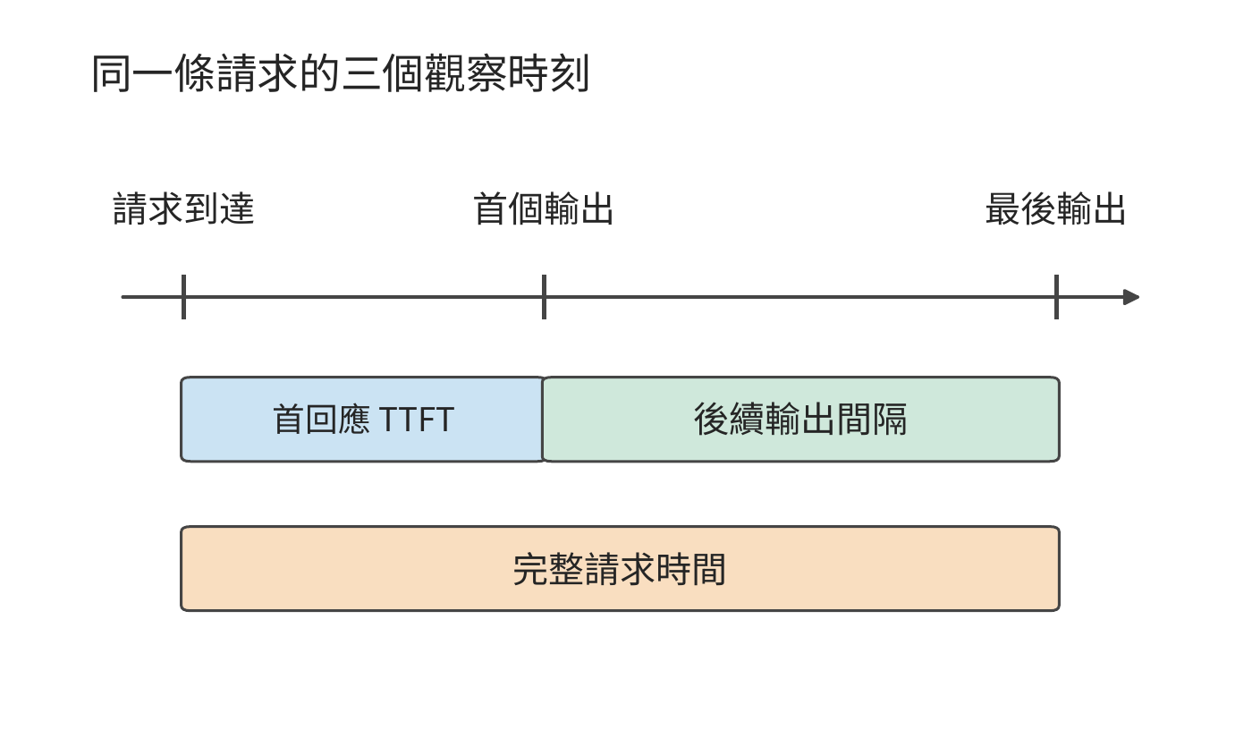 請求到達、首輸出與末輸出決定三個計時區間。首回應包含開始生成前的等待，輸出間隔描述生成過程，完整請求時間從到達累計到結束。