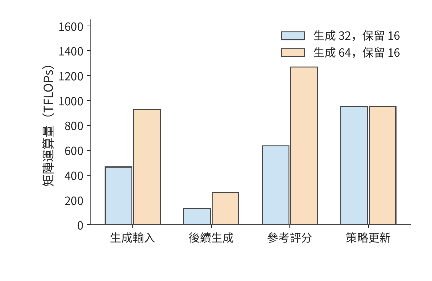 保持 16 條有效樣本的目標，生成數由 32 增到 64。生成時的輸入處理、後續 decode 和參考模型評分隨回答總數增加，策略更新處理的樣本數保持相同。