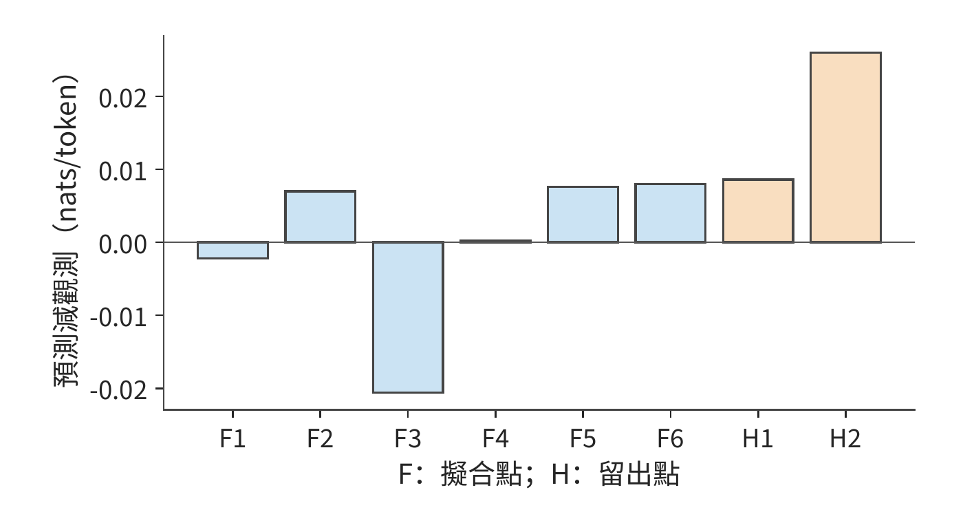 同一組預測誤差的放大檢視。F1—F6 為擬合點，H1—H2 為留出點；縱軸是預測減觀測，保留正負號。