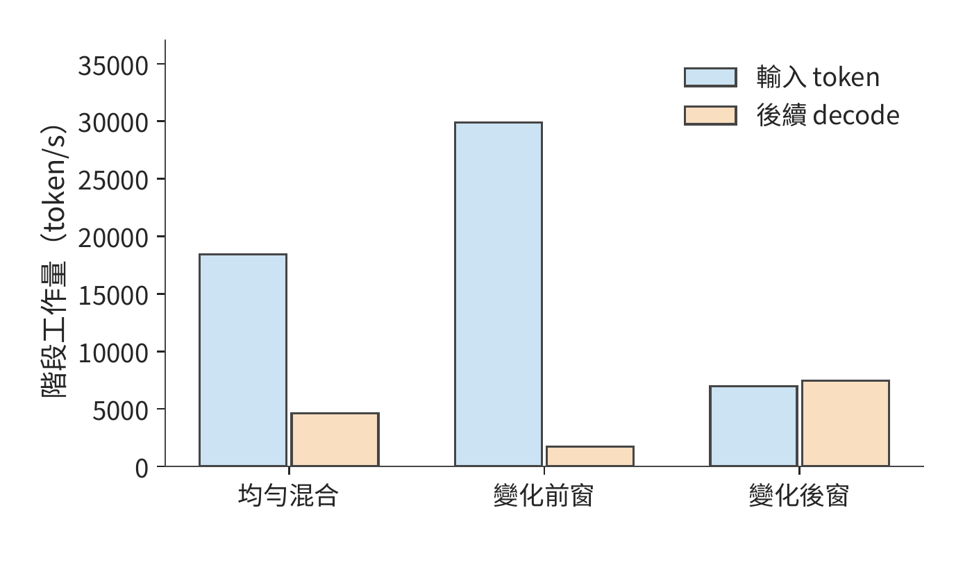 三個時間窗中，請求組成對應的輸入與後續生成需求。輸入數按 token 計，後續生成按每請求的一次 decode 步計；每請求首輸出已計入 prefill。