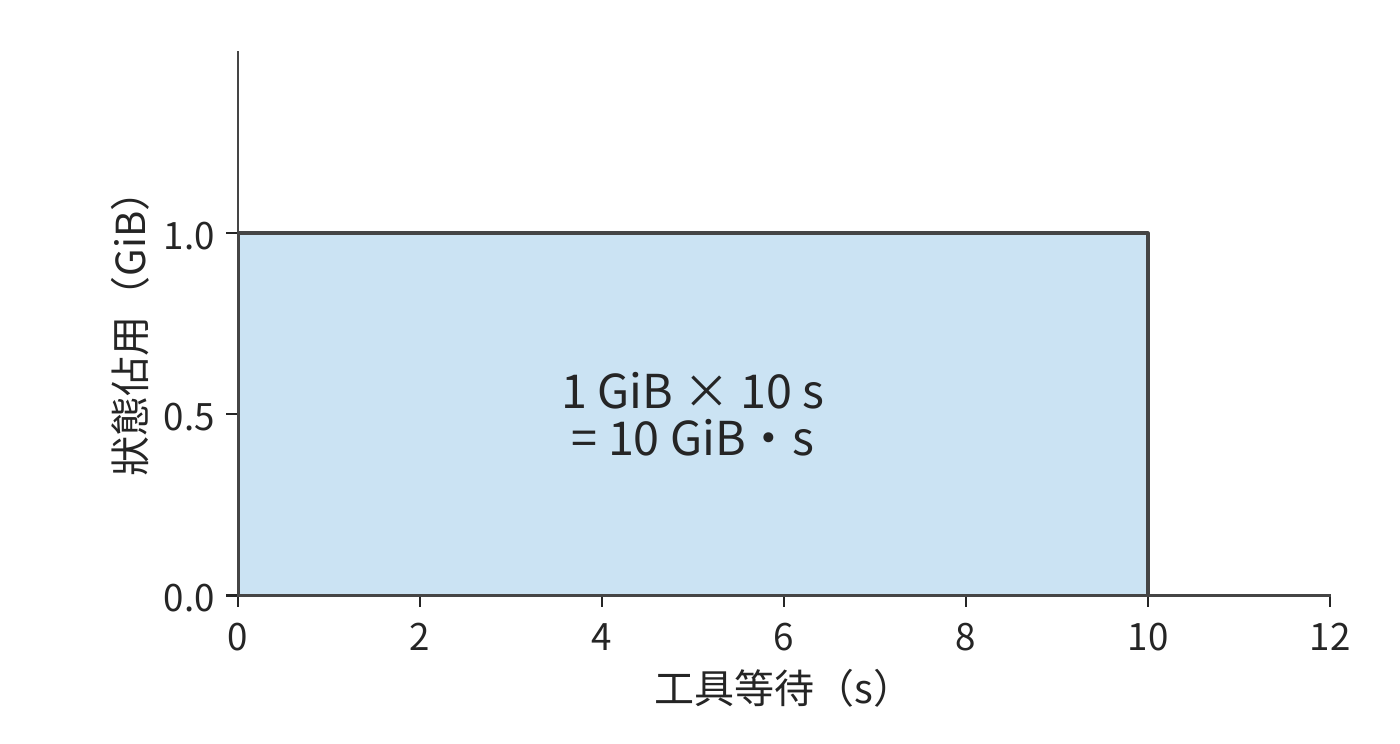 1 GiB 狀態持續佔用空間 10 秒，對應面積為 10 GiB·s。橫軸為狀態駐留時間，縱軸為佔用空間；面積描述這段等待期間的累計儲存佔用。