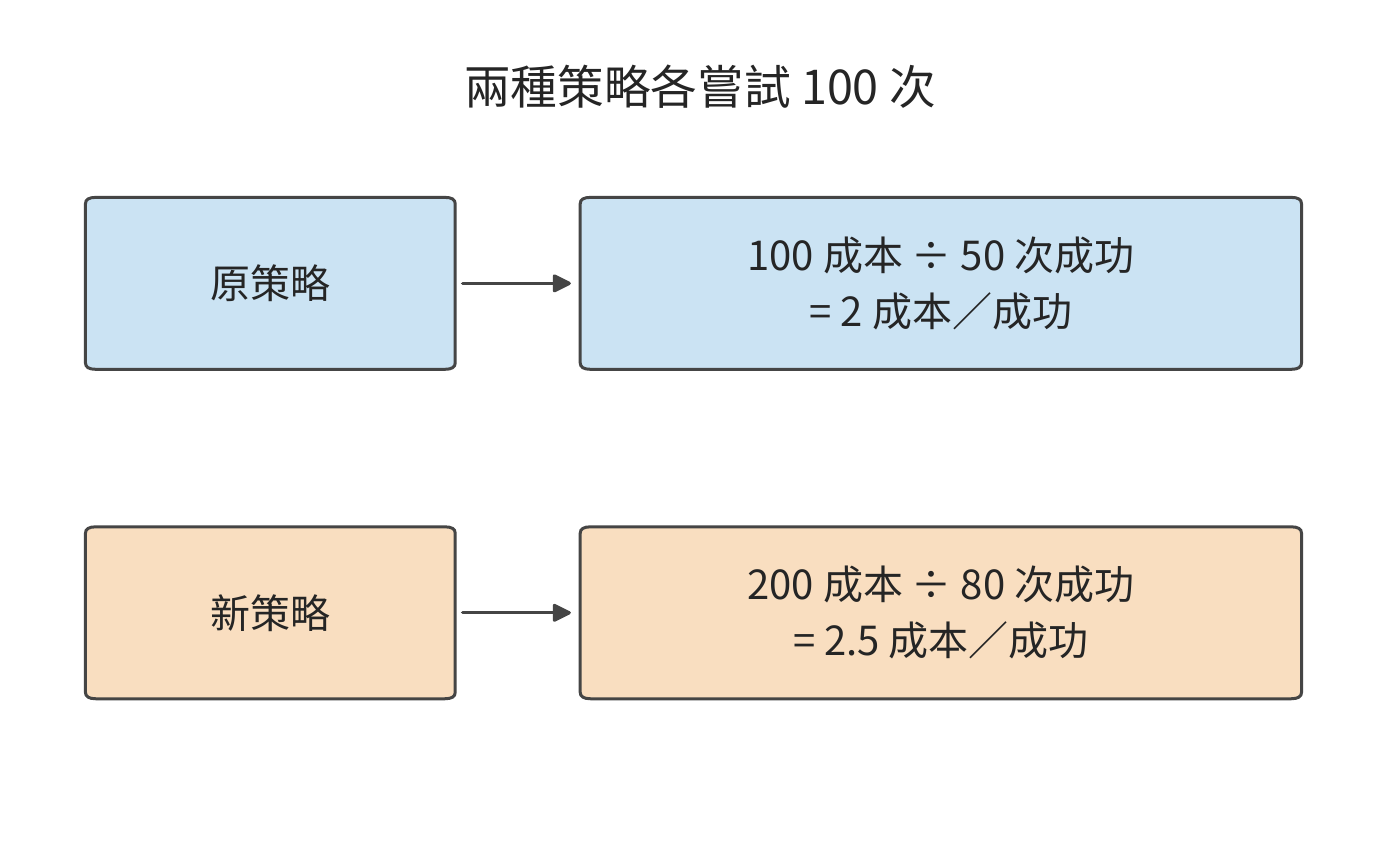 各嘗試 100 次的教學比較。所有嘗試的成本都進入分子，通過檢查的成功任務數進入分母；兩種策略的成功任務成本分別為 2 和 2.5 單位。