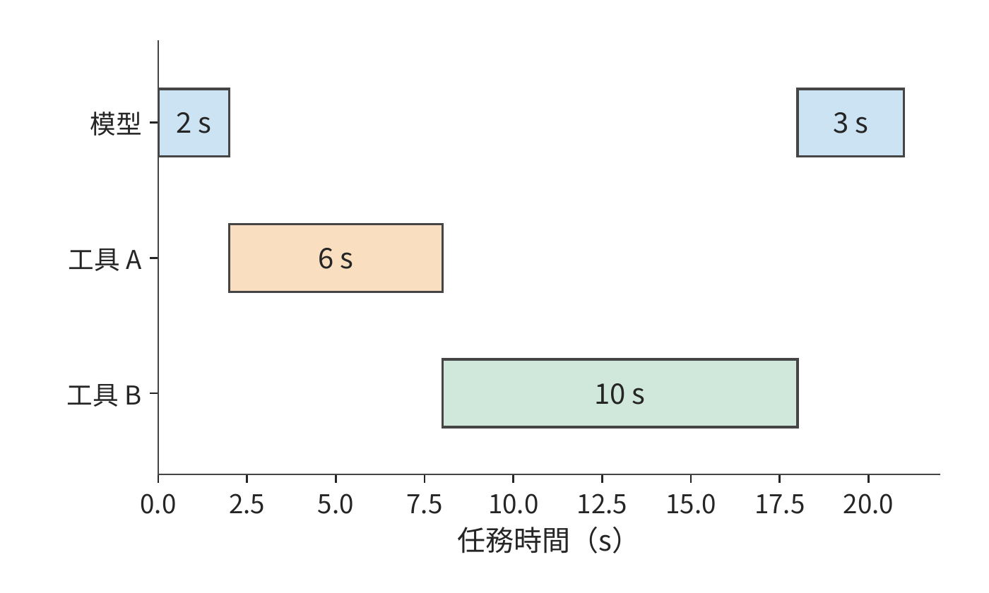 兩個工具存在前後依賴時的任務時間線。模型先執行 2 秒，工具 A 用 6 秒，工具 B 用 10 秒，模型最後執行 3 秒，總計 21 秒。