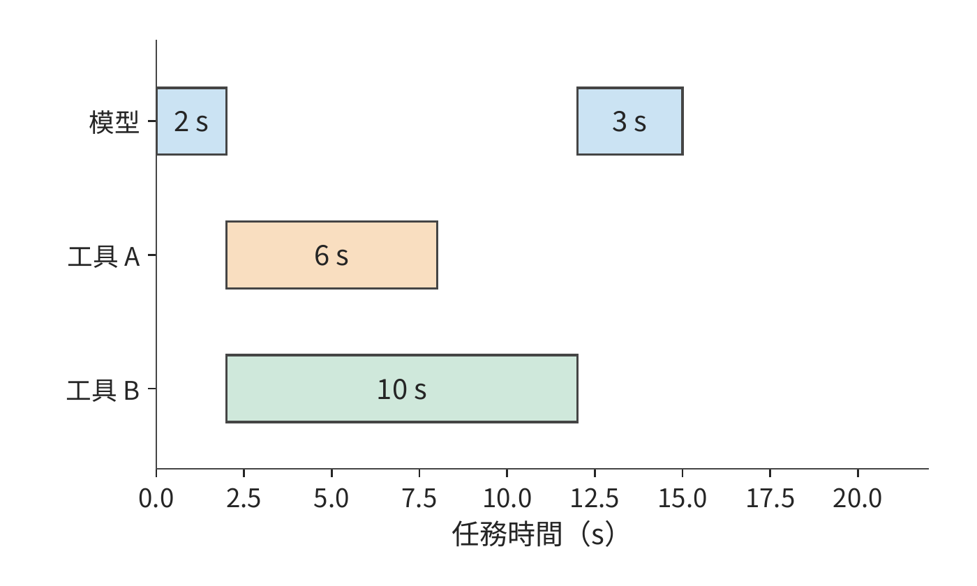 兩個工具獨立時可以同時開始，模型在較慢的工具 B 完成後繼續，任務共 15 秒。與前圖使用相同時間尺度；工具工作總量仍為 16 秒。