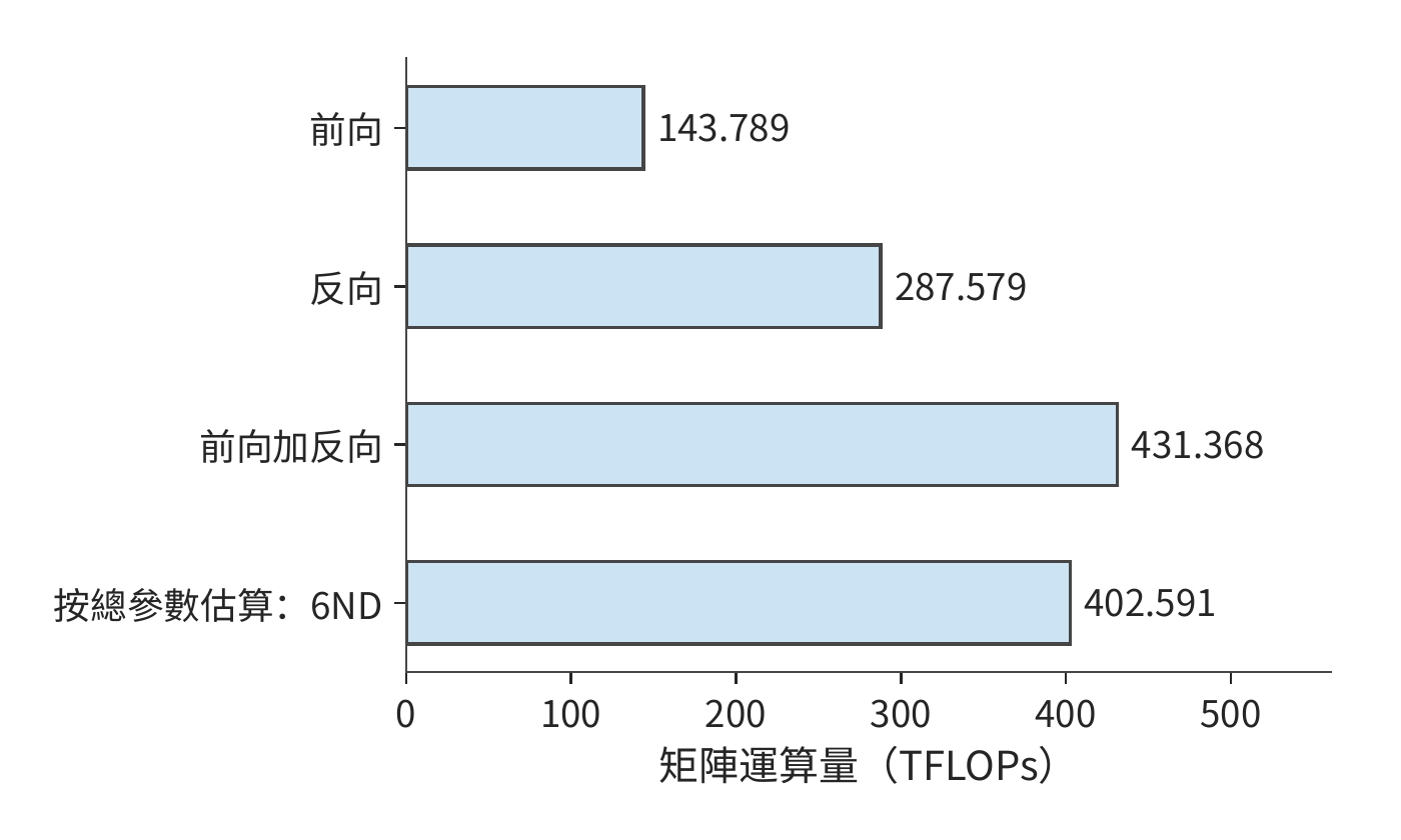 Qwen3-8B、8192 個 token 輸入的全參數訓練。全部輸入 token 執行詞表頭、沒有重計算；按矩陣逐項累計，前向加反向為 431.368 TFLOPs。
