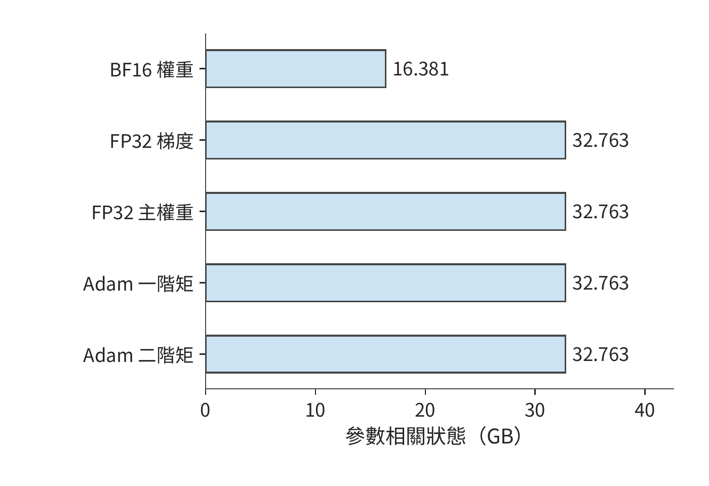 Qwen3-8B 全參數訓練的參數相關狀態。每參數包括 2 位元組計算權重和 4 組 4 位元組狀態，共 18 位元組；活化值和工作區的容量需求按各自的生命週期單獨計算。