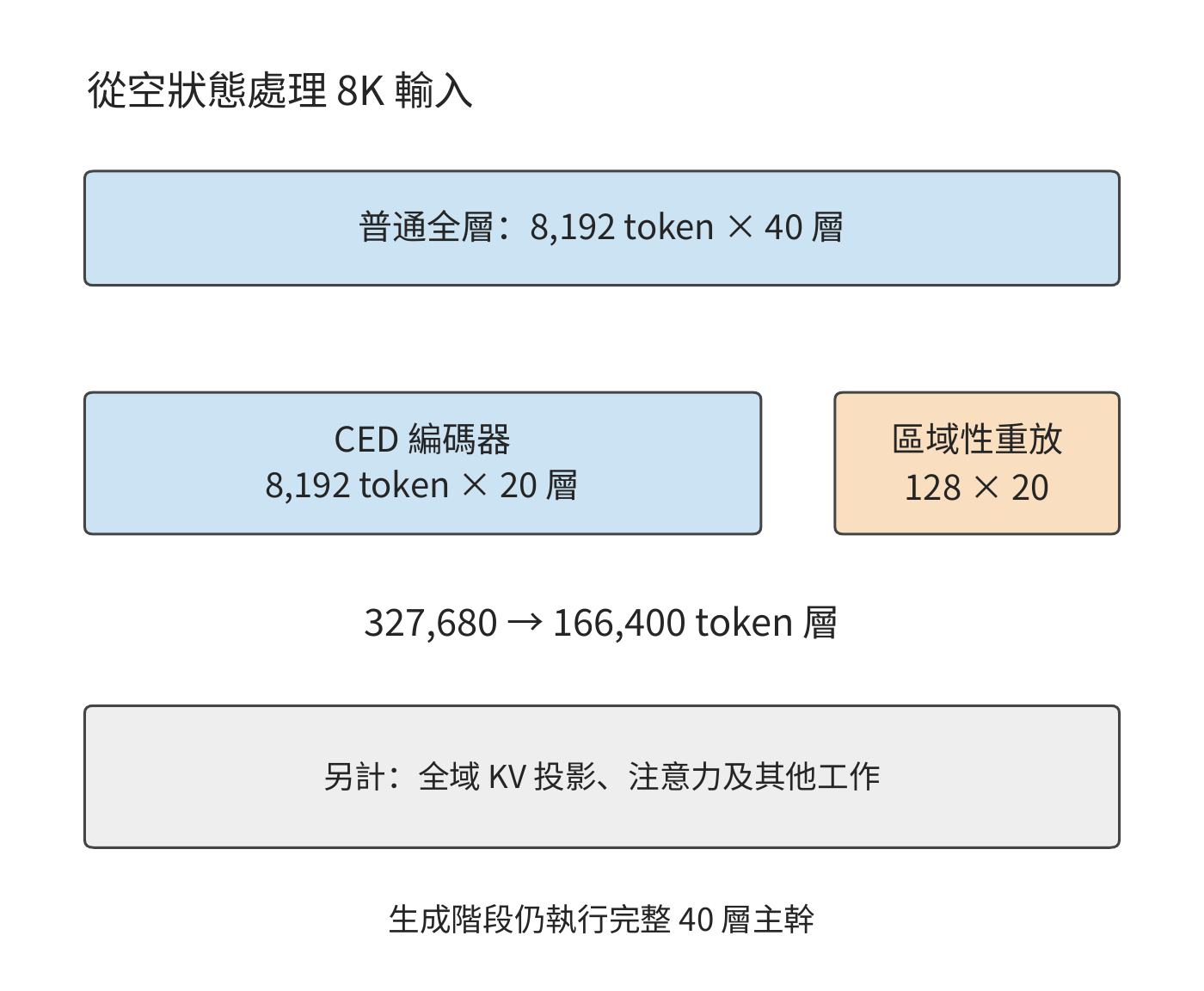 同一批 8K 輸入中，各 token 經過的專家層數之和。普通全層路徑執行 40 層；CED 路徑執行 20 層編碼器，並為最近 128 個 token 重放 20 層解碼器。灰色說明項仍需另外計算；生成階段執行完整主幹。