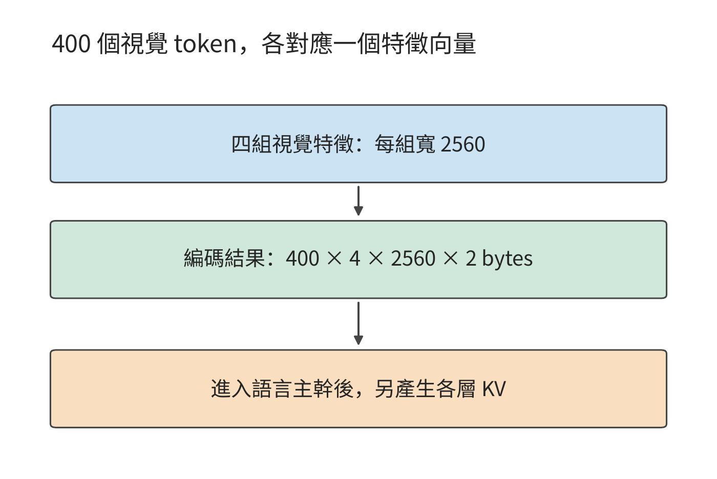 視覺 token 數與每 token 特徵寬度分別計量。四組 2560 維 BF16 編碼特徵佔 7.8125 MiB；這些視覺 token 進入語言模型後，另產生各層的 KV 狀態。
