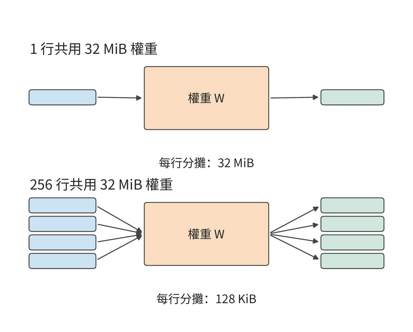 兩種呼叫都使用同一份 32 MiB 權重。上方是一行輸入，下方以部分條帶示意 256 行；每行分攤的權重讀取從 32 MiB 減至 128 KiB。