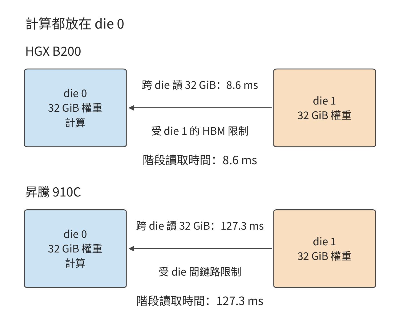 計算都放在 die 0 時，要跨 die 讀取 die 1 上的 32 GiB 權重。B200 的跨 die 讀取受 die 1 的 HBM 限制，約 8.6 ms，與本地讀取相同；昇騰 910C 受 die 間鏈路限制，約 127 ms。