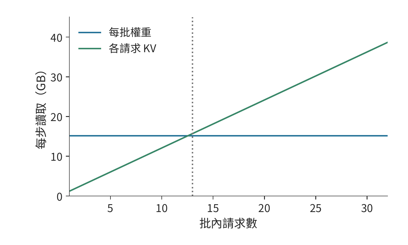 固定權重的同時，各請求仍獨立讀取 KV。題設每請求保留 8K 上下文，batch 從 13 起 KV 讀取超過共享權重讀取。