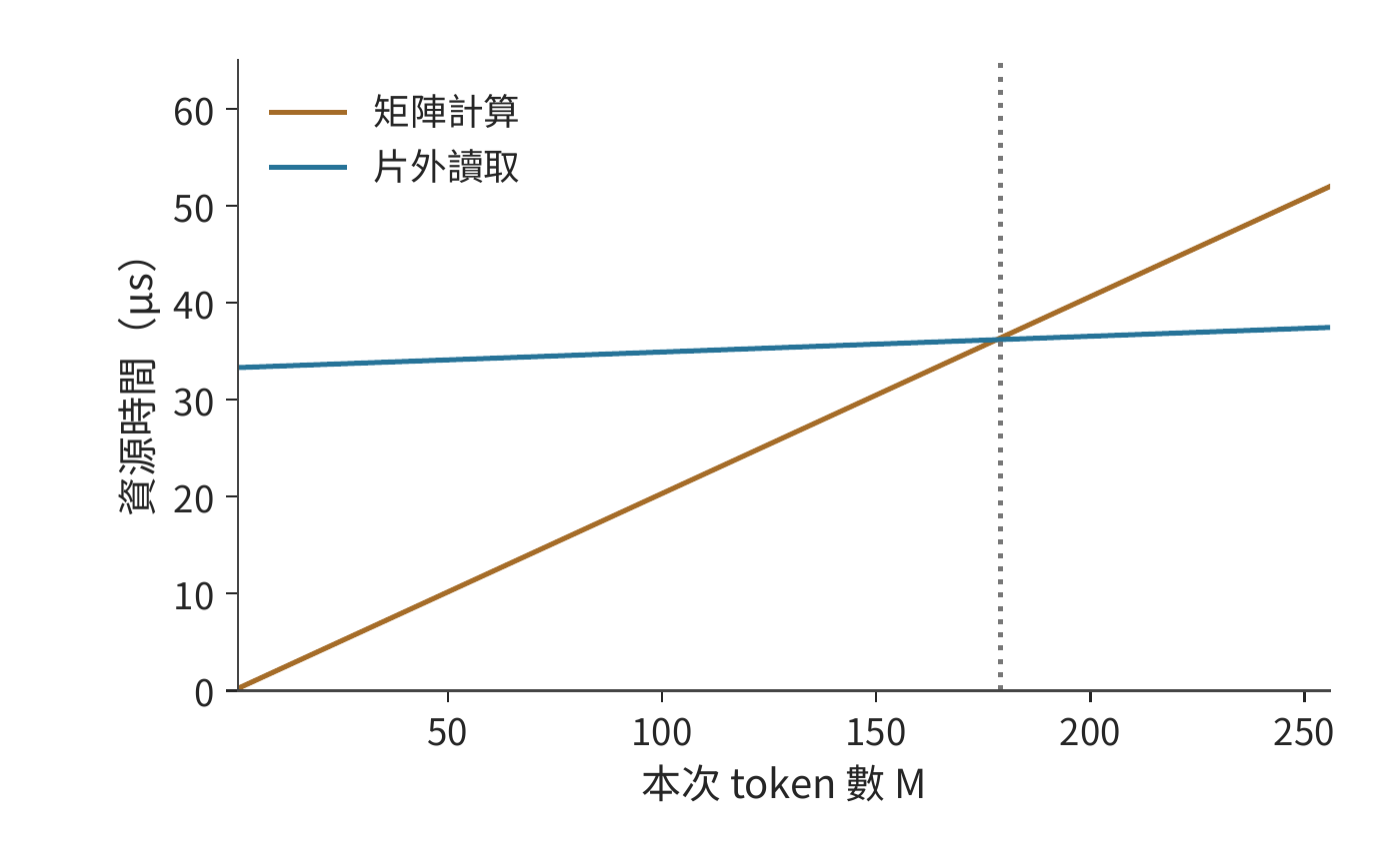 同一 Q 投影的計算與訪存耗時隨輸入行數的變化。計算量按行數增長，片外存取同時包含固定權重和增長的輸入輸出；從 179 行起計算項較長。