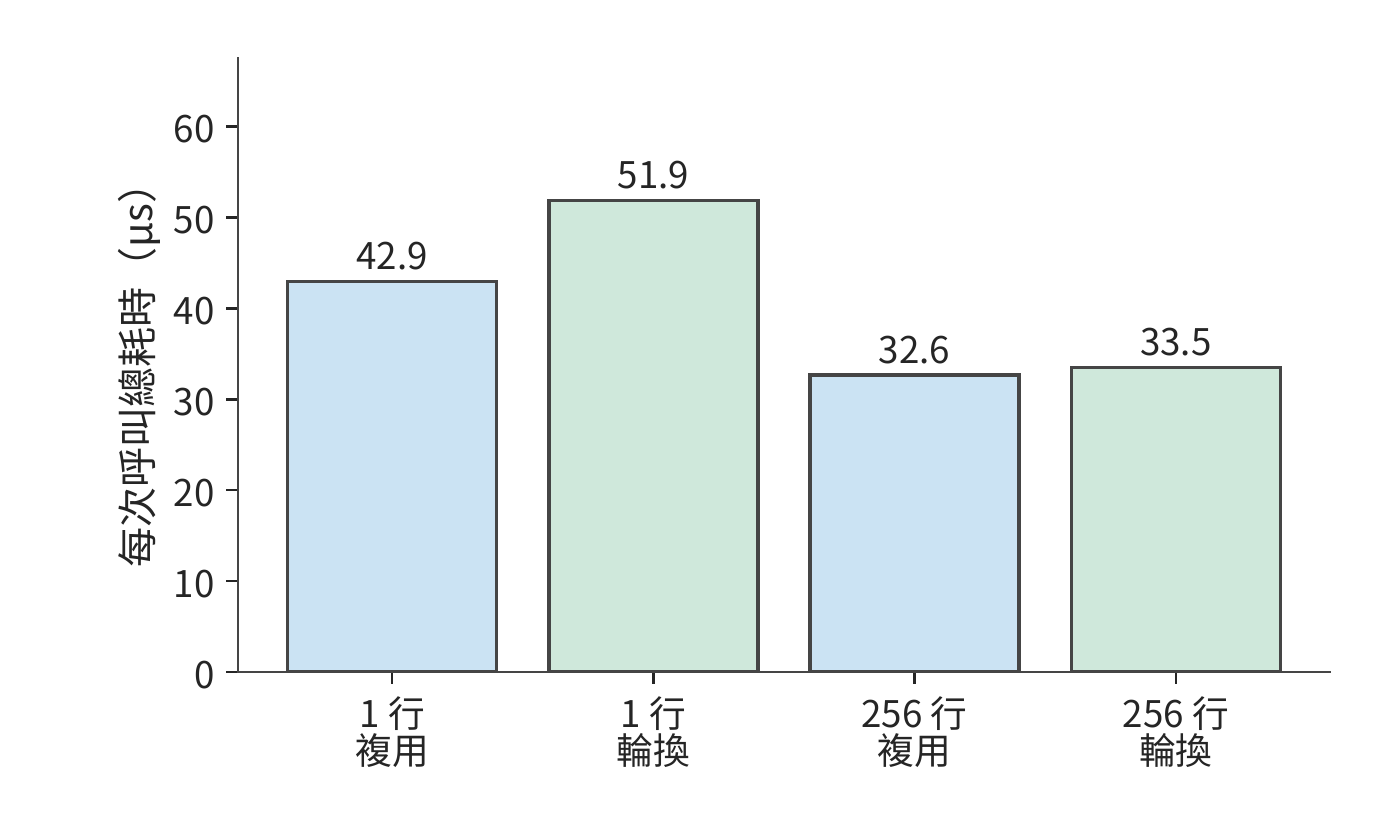 RTX PRO 6000 的投影總耗時。每個條件測十一輪、每輪十六次呼叫，取每輪平均耗時的中位數；計時包含提交與同步。