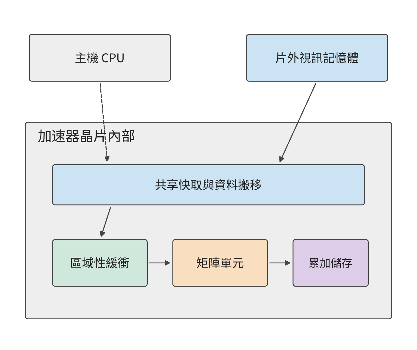 主機、視訊記憶體與晶片內部的關係。實線表示資料經過快取、區域性緩衝、矩陣單元和累加儲存，虛線表示主機提交工作。圖按硬體功能分組。