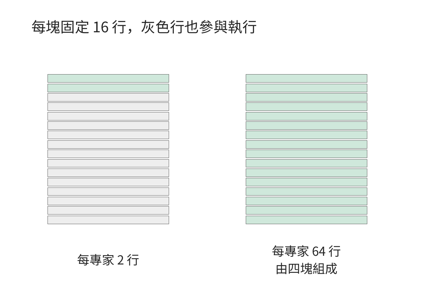 一個專家的 16 行計算塊。每專家只有兩行時，剩餘十四行填零；每專家有 64 行時，可組成四個完整塊，圖中展示其中一塊。