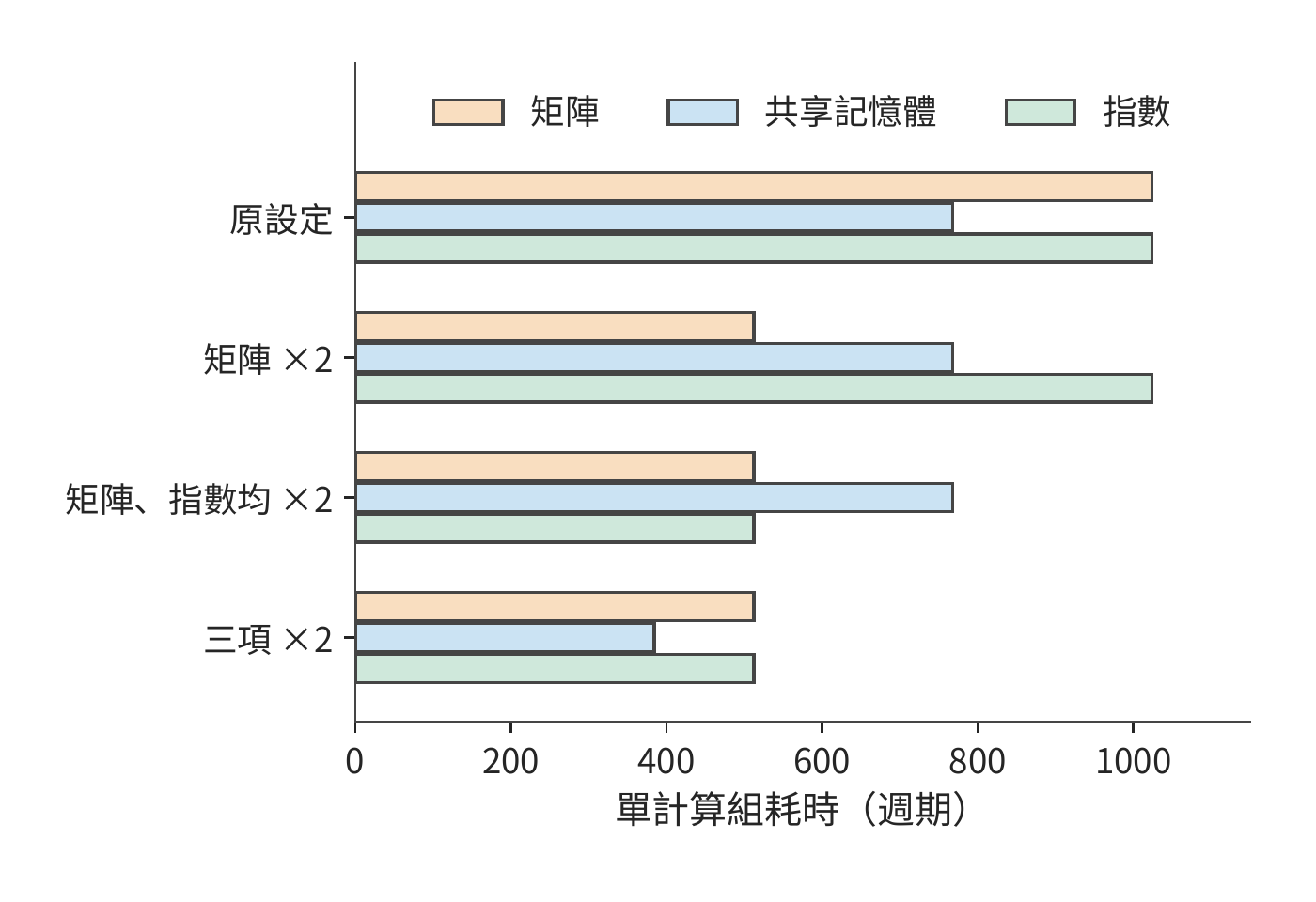同一注意力塊在四種資源設定下的服務週期。矩陣、共享記憶體和指數三項分別比較，單獨增加一種能力後，其他資源可能成為較長的一項。