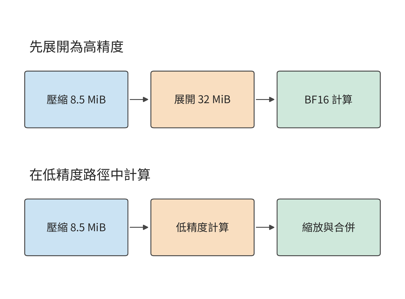 相同壓縮權重的兩條計算路徑。先展開會形成 32 MiB 的 BF16 副本；低精度路徑在計算過程中完成縮放和合並。壓縮權重及 scale 共 8.5 MiB。