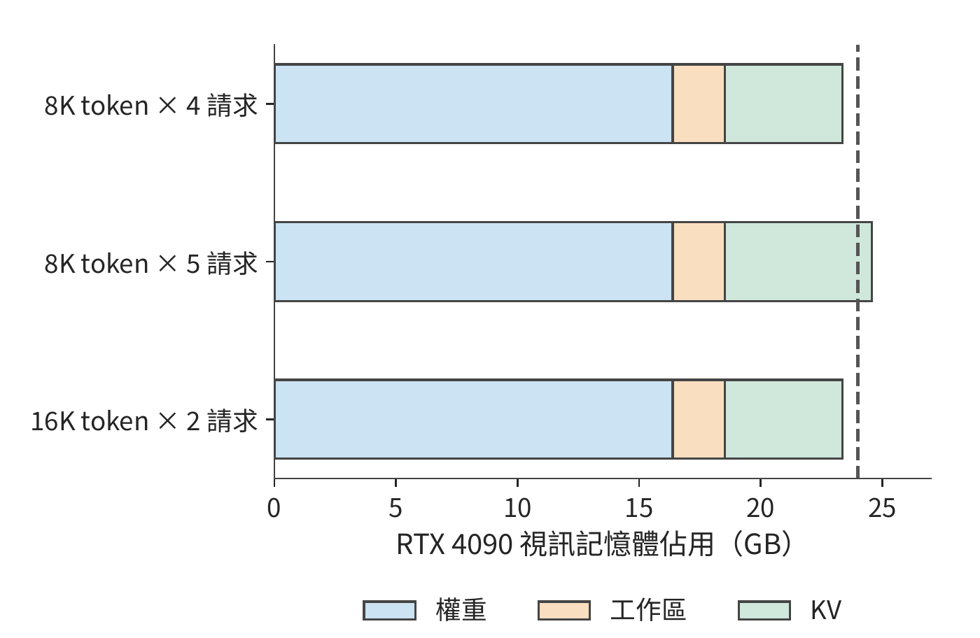 RTX 4090 的 24 GB 視訊記憶體中的權重、工作區和 KV。8K 四請求與 16K 兩請求可以容納，8K 五請求超過虛線標出的容量上限。