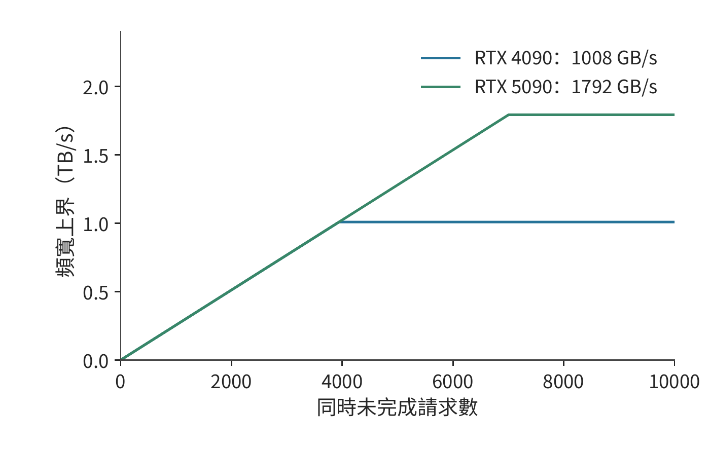 每事務 128 bytes、回傳延遲 500 ns 時，增加在途請求數會提高頻寬上界，直到碰到 RTX 4090 或 RTX 5090 視訊記憶體介面本身的速率上限。