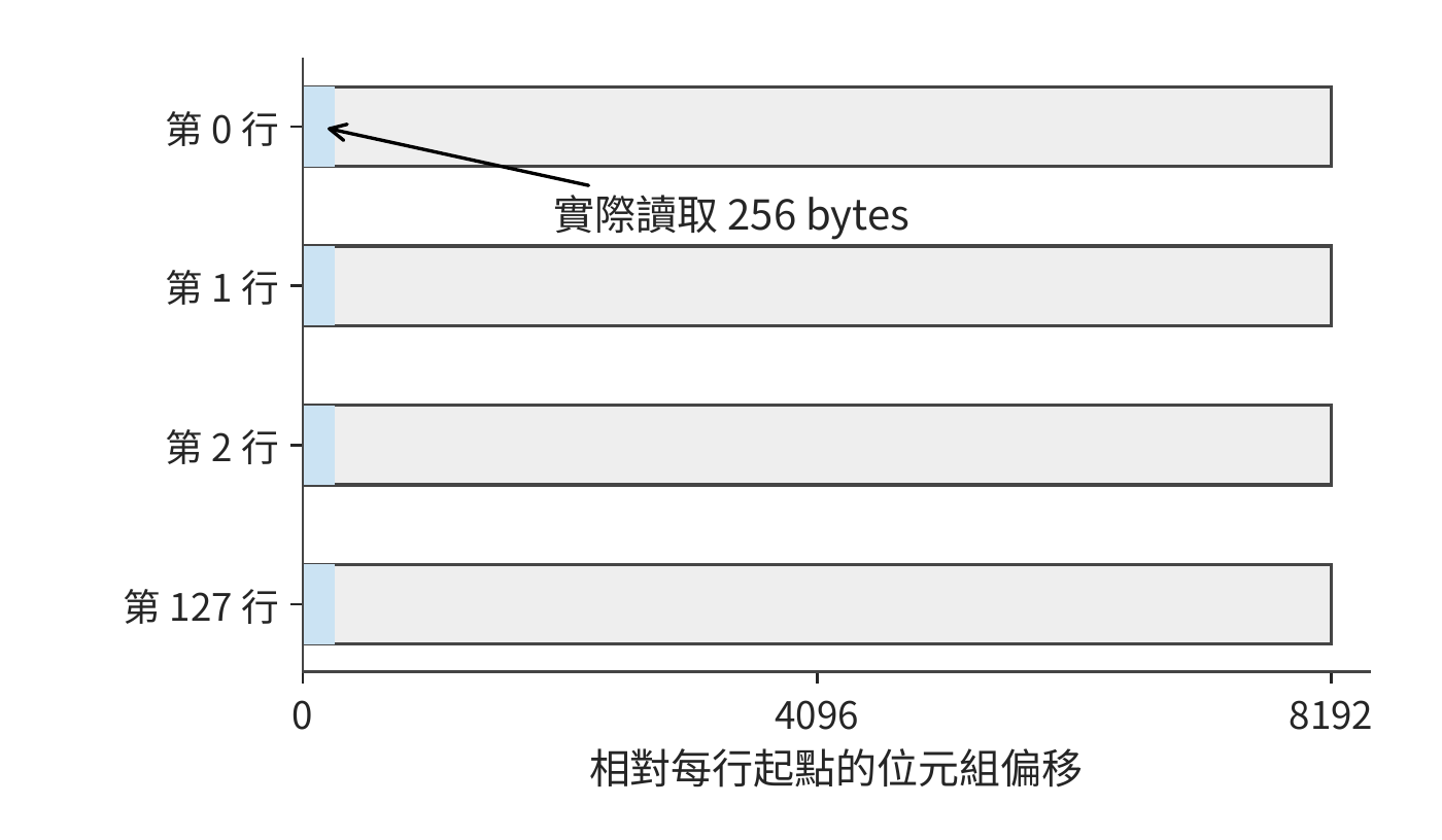 每行前 256 bytes 是實際讀取區間，相鄰行起點相差 8192 bytes。128 行合計讀取 32 KiB，行間灰色區域由步長跳過。